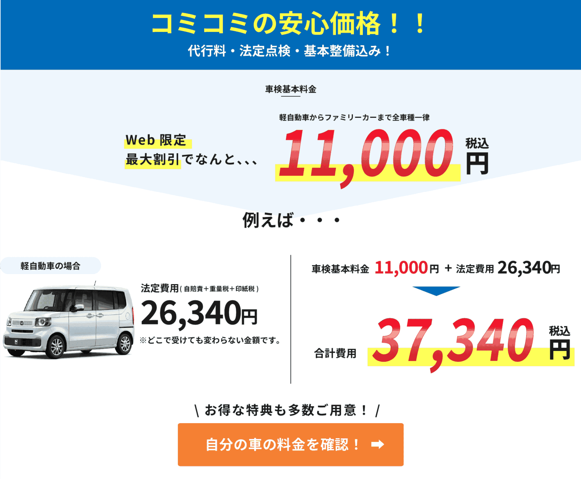 コミコミの安心価格！！ 代行料・法定点検・基本整備込み！ 車検基本料金 軽自動車からファミリーカーまで全車種一律 Web限定最大割引でなんと、、、 11,000円（税込） 例えば・・・ 軽自動車の場合 法定費用（自賠責＋重量税＋印紙税） 26,340円 ※どこで受けても変わらない金額です。 車検基本料金 7,000円＋法定費用 26,340円 合計費用 37,340円（税込） お得な特典も多数ご用意！ 自分の車の料金を確認！